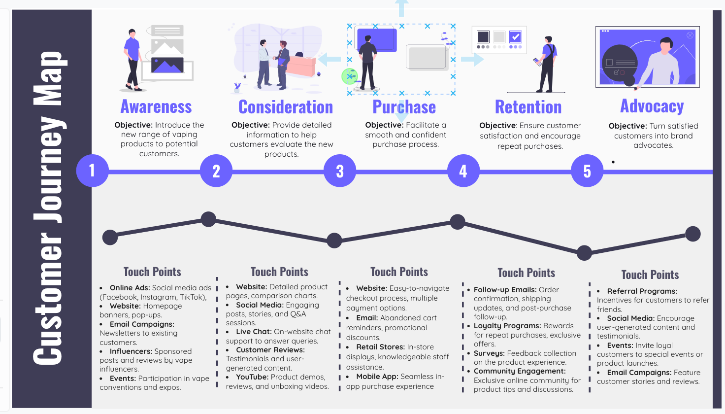 Customer journey map